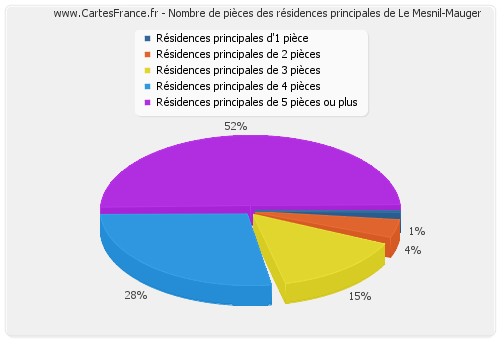 Nombre de pièces des résidences principales de Le Mesnil-Mauger